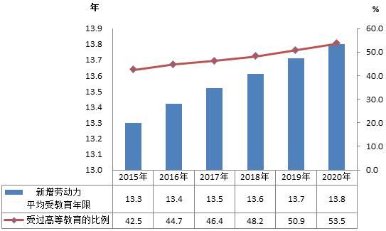 受过高等教育